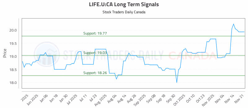 Stock Chart for LIFE.U:CA