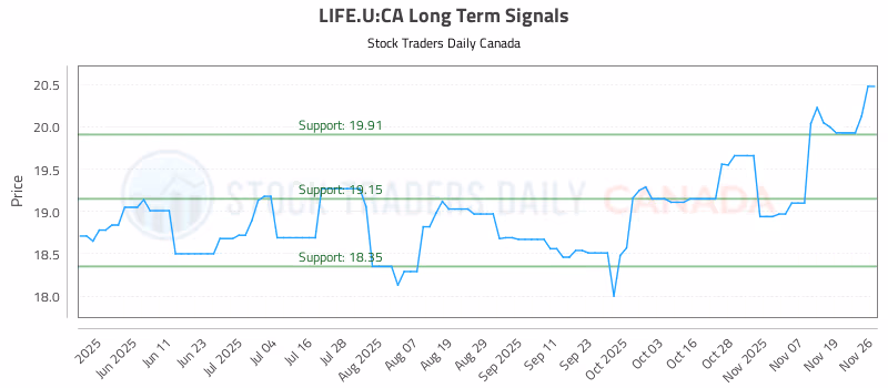 Stock Chart for LIFE.U:CA