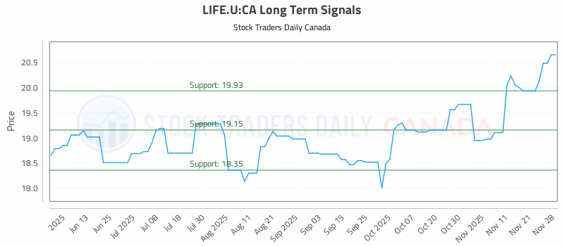 Stock Chart for LIFE.U:CA
