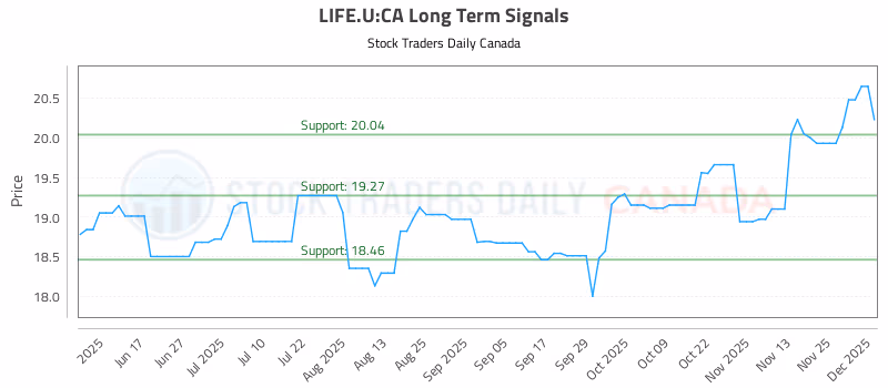 Stock Chart for LIFE.U:CA