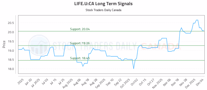 Stock Chart for LIFE.U:CA