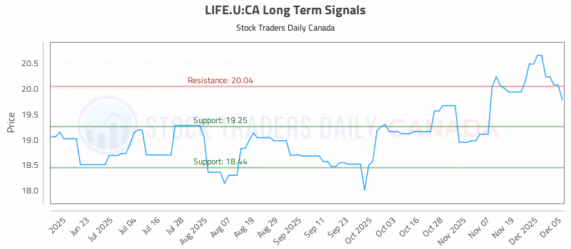 Stock Chart for LIFE.U:CA