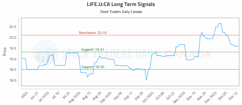 Stock Chart for LIFE.U:CA