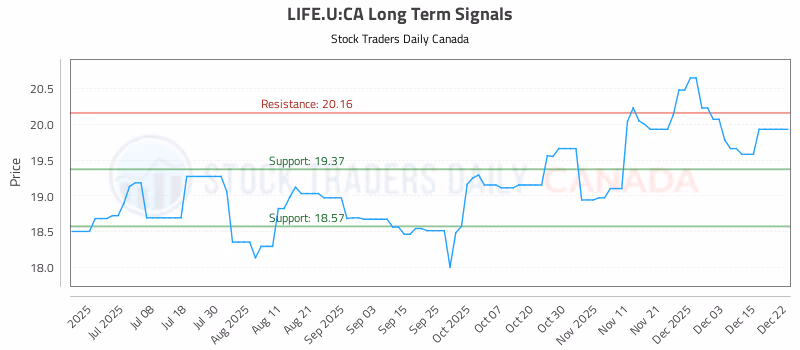 Stock Chart for LIFE.U:CA