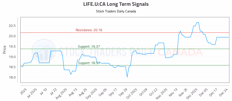Stock Chart for LIFE.U:CA