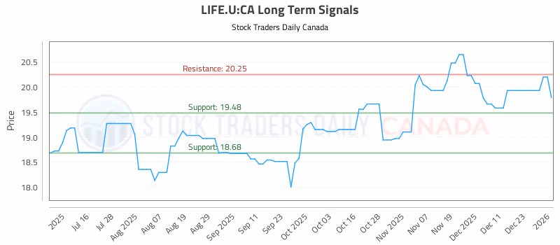 Stock Chart for LIFE.U:CA
