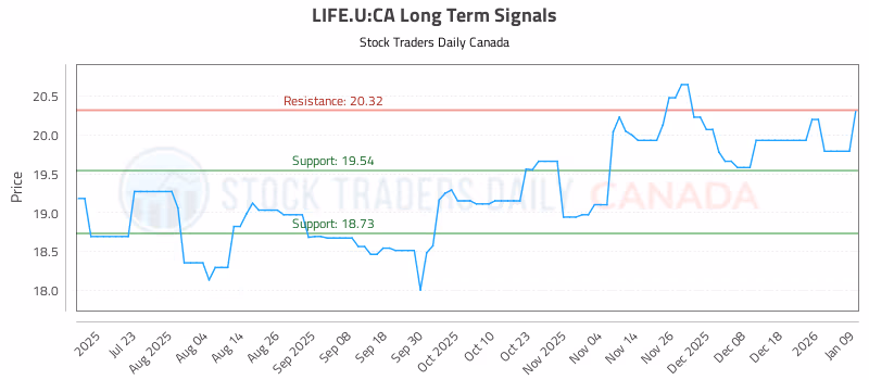 Stock Chart for LIFE.U:CA