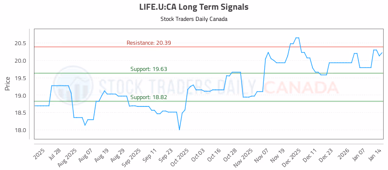Stock Chart for LIFE.U:CA