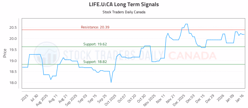 Stock Chart for LIFE.U:CA