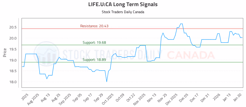 Stock Chart for LIFE.U:CA
