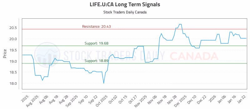 Stock Chart for LIFE.U:CA