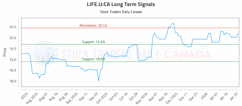 Stock Chart for LIFE.U:CA