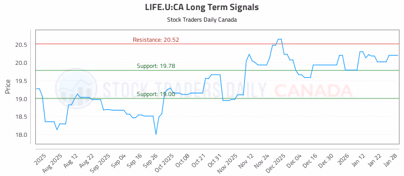 Stock Chart for LIFE.U:CA