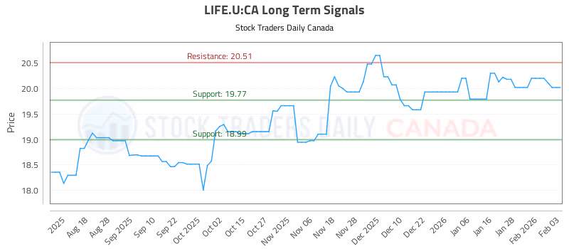 Stock Chart for LIFE.U:CA