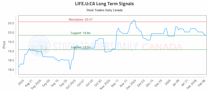 Stock Chart for LIFE.U:CA