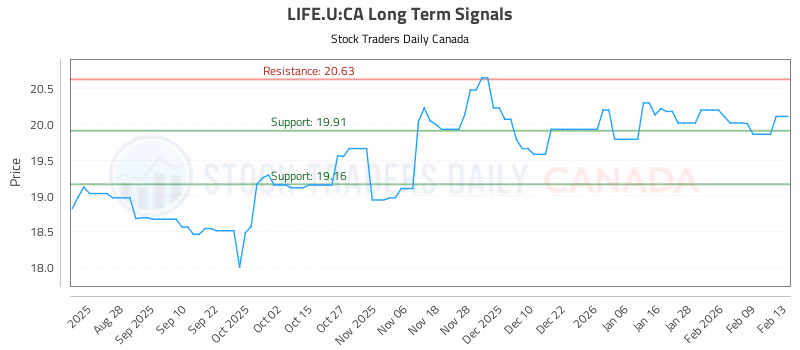 Stock Chart for LIFE.U:CA