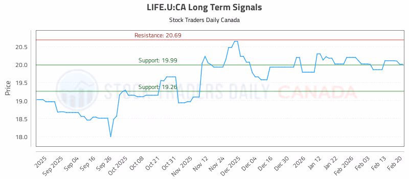 Stock Chart for LIFE.U:CA