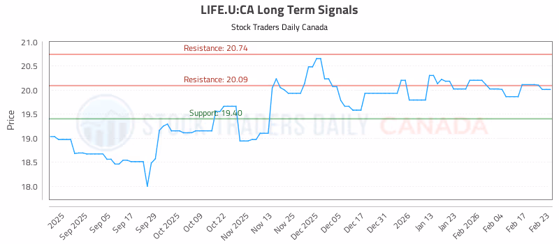Stock Chart for LIFE.U:CA