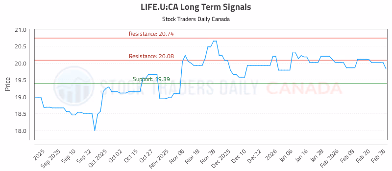 Stock Chart for LIFE.U:CA
