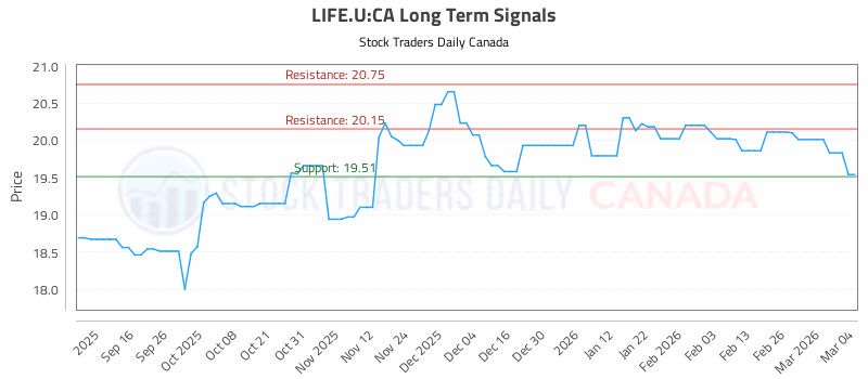 Stock Chart for LIFE.U:CA