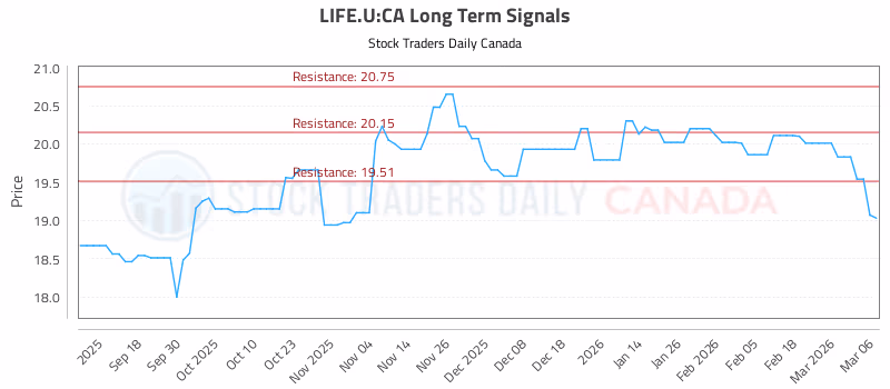 Stock Chart for LIFE.U:CA