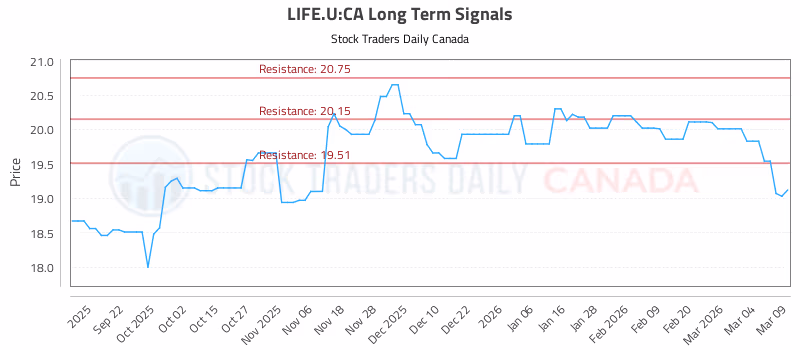 Stock Chart for LIFE.U:CA