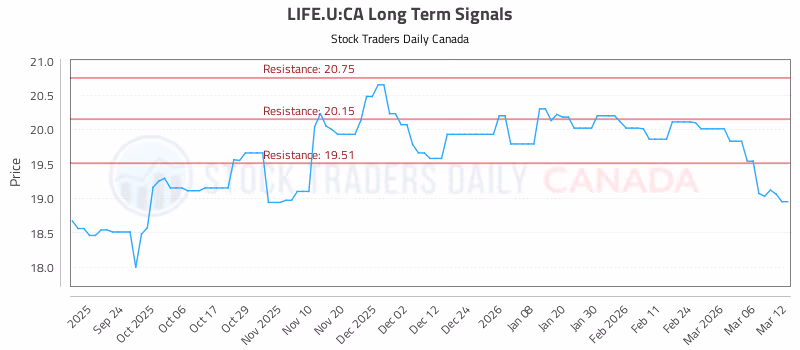 Stock Chart for LIFE.U:CA