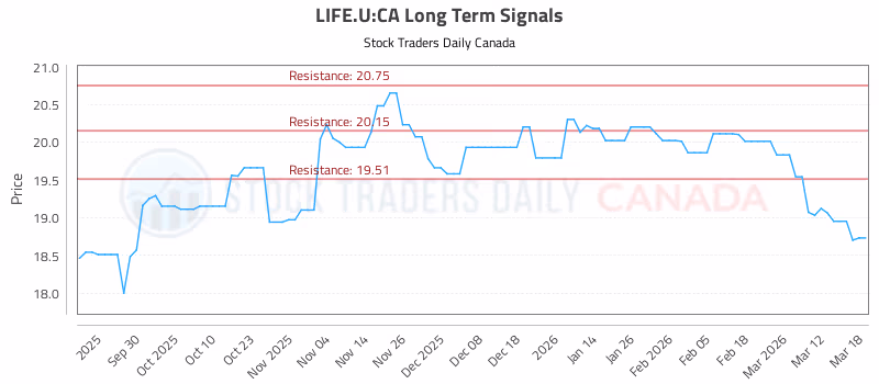 Stock Chart for LIFE.U:CA