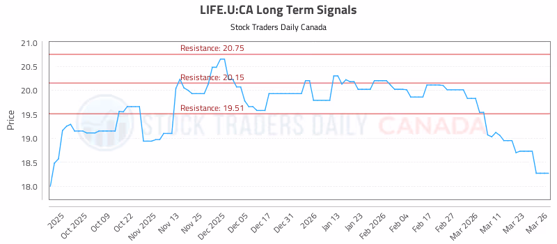 Stock Chart for LIFE.U:CA
