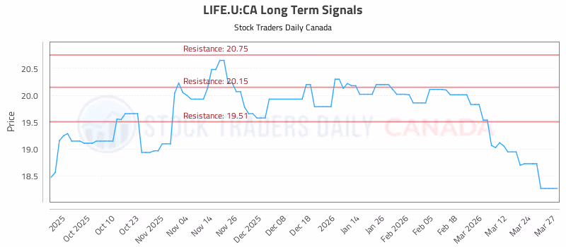 Stock Chart for LIFE.U:CA
