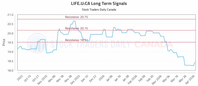 Stock Chart for LIFE.U:CA