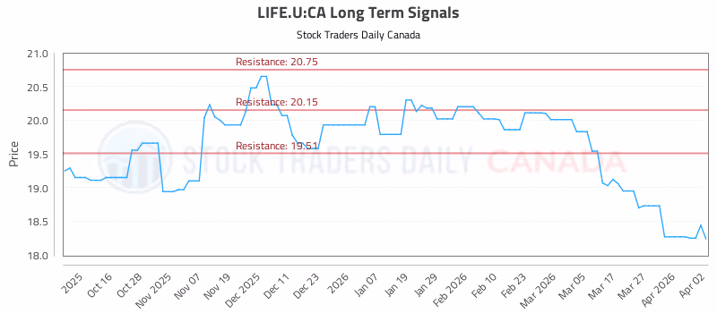 Stock Chart for LIFE.U:CA
