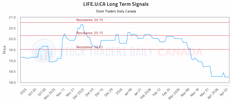 Stock Chart for LIFE.U:CA