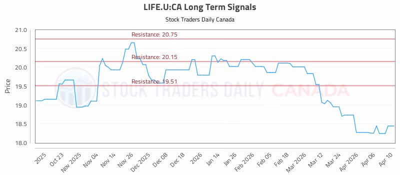Stock Chart for LIFE.U:CA