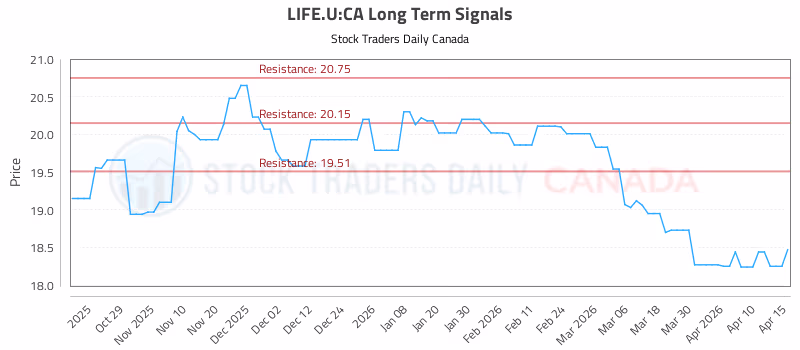 Stock Chart for LIFE.U:CA
