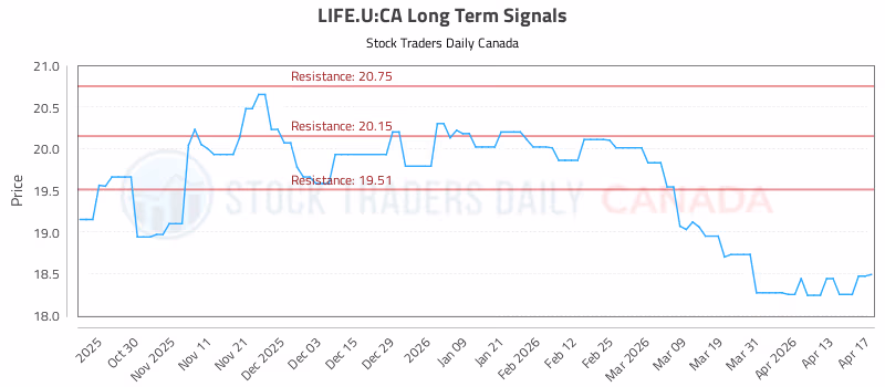 Stock Chart for LIFE.U:CA