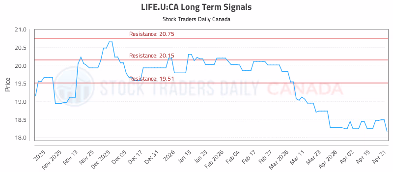 Stock Chart for LIFE.U:CA