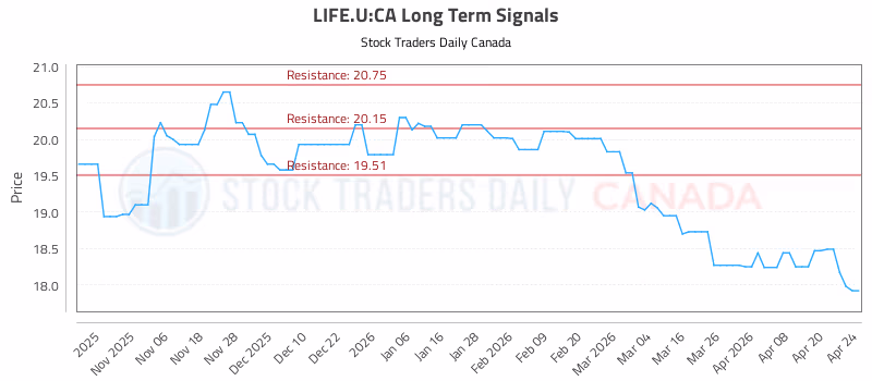 Stock Chart for LIFE.U:CA