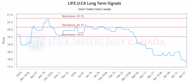 Stock Chart for LIFE.U:CA