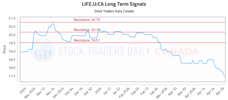 Stock Chart for LIFE.U:CA