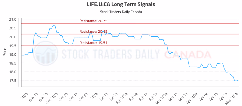 Stock Chart for LIFE.U:CA