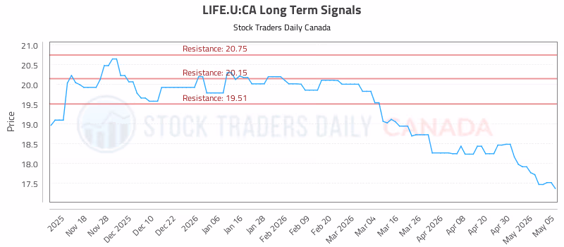 Stock Chart for LIFE.U:CA