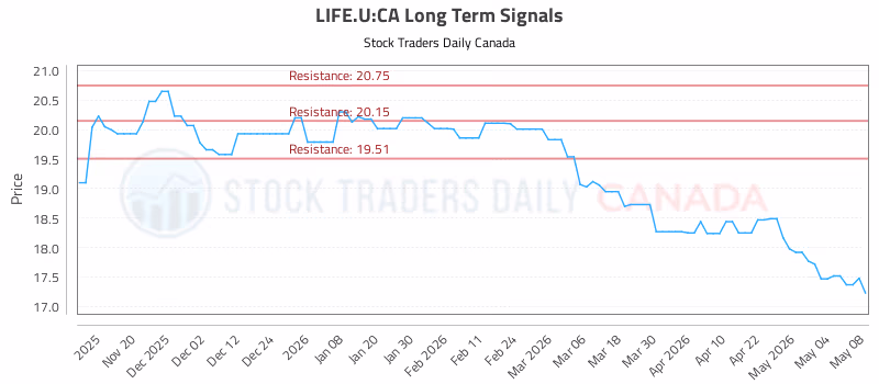 Stock Chart for LIFE.U:CA