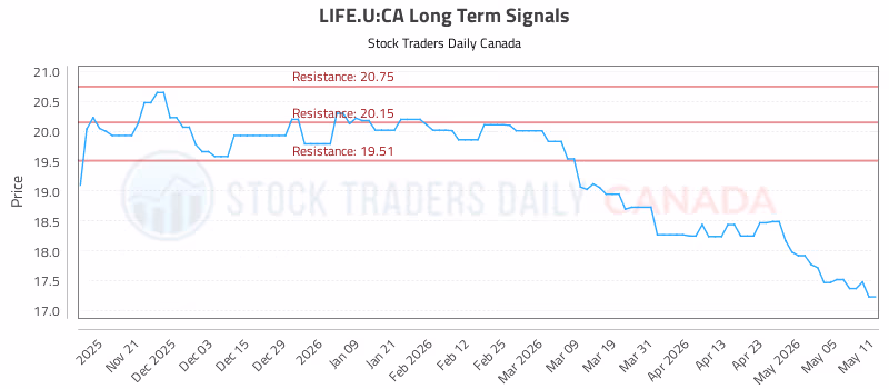 Stock Chart for LIFE.U:CA