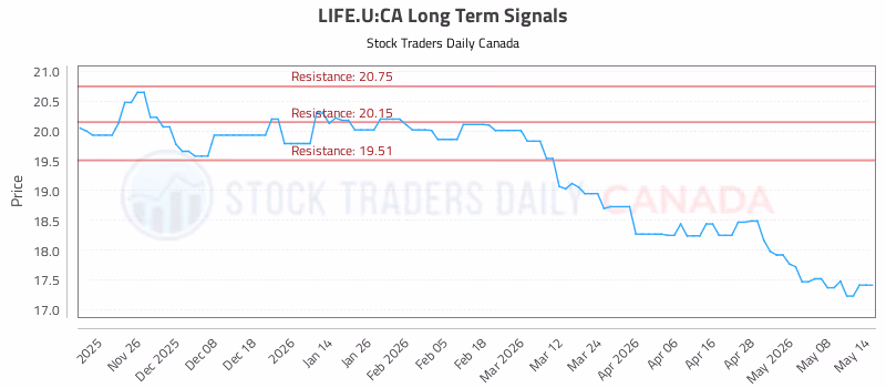 Stock Chart for LIFE.U:CA