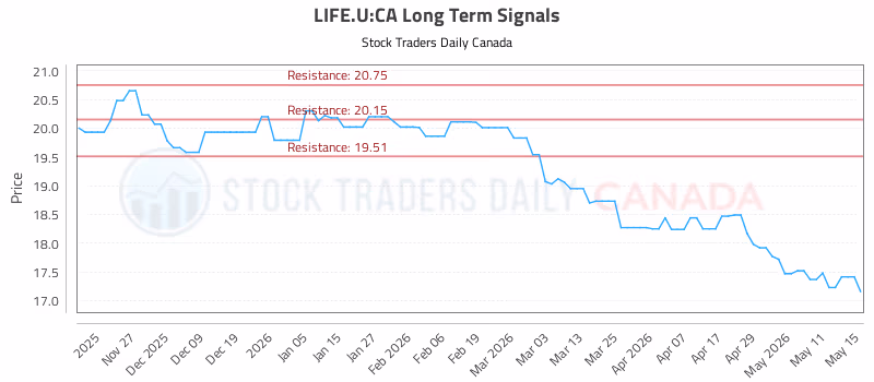Stock Chart for LIFE.U:CA