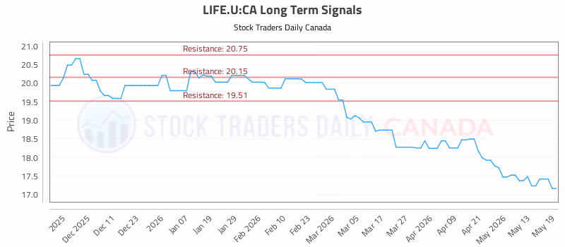 Stock Chart for LIFE.U:CA