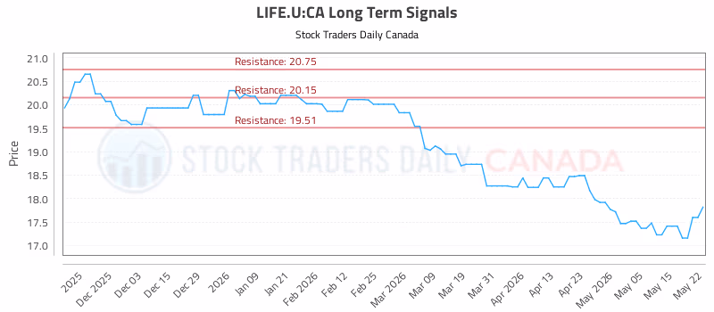 Stock Chart for LIFE.U:CA