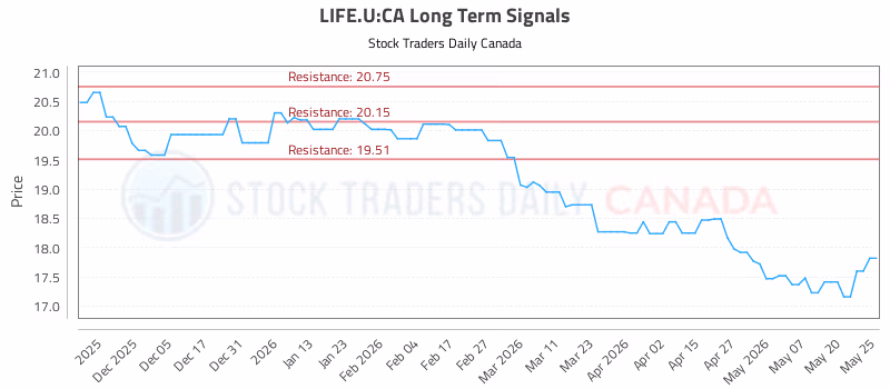 Stock Chart for LIFE.U:CA