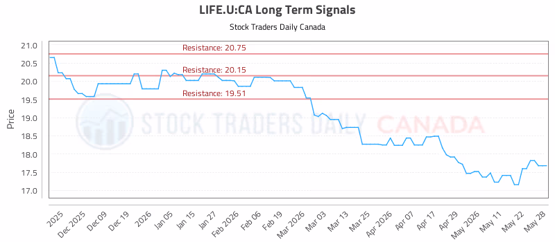 Stock Chart for LIFE.U:CA